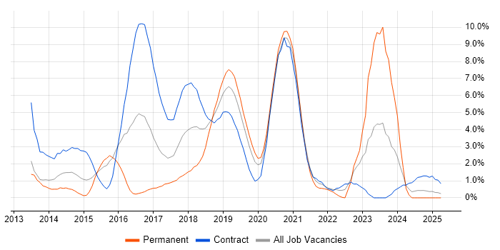 Job vacancy trend for DevOps Engineer in the City of Westminster Job vacancy trend for DevOps Engineer in the City of Westminster