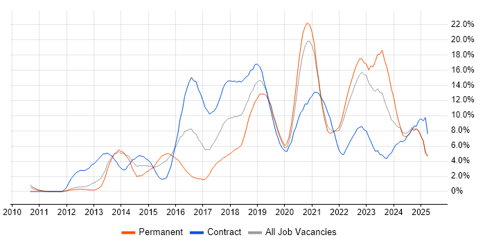 Job vacancy trend for DevOps in the City of Westminster