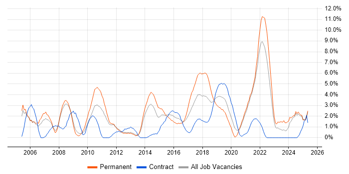 Job vacancy trend for DHCP in the City of Westminster