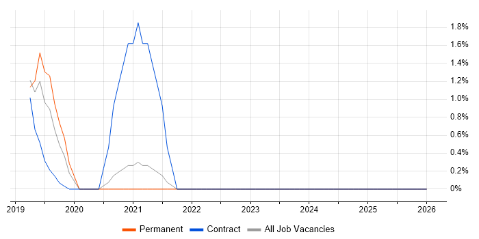 Digital Customer Experience job vacancy trend in the City of Westminster