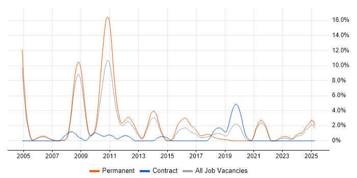 Job vacancy trend for Digital Marketing in the City of Westminster