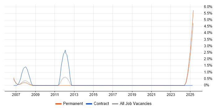 Job vacancy trend for Digital Producer in the City of Westminster