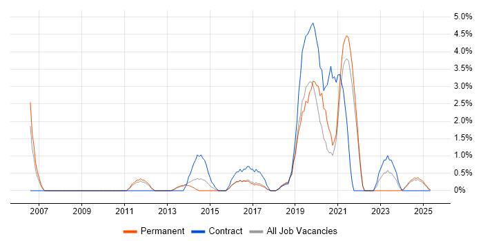 Job vacancy trend for Digital Strategy in the City of Westminster
