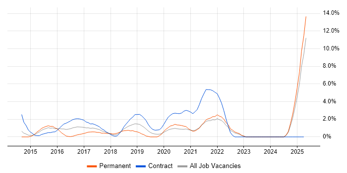 Job vacancy trend for Digital Transformation Programme in the City of Westminster