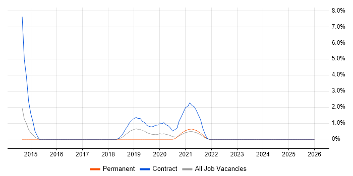 Digital User Researcher job vacancy trend in the City of Westminster