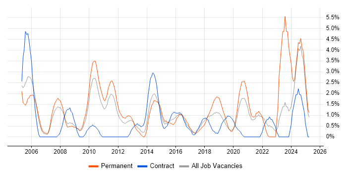 Job vacancy trend for Disaster Recovery in the City of Westminster Job vacancy trend for Disaster Recovery in the City of Westminster