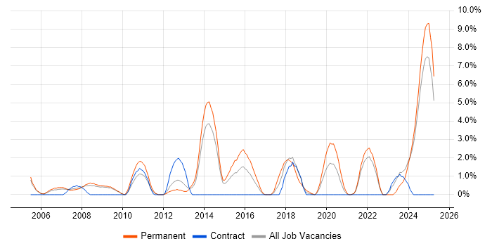 Job vacancy trend for Distributed Systems in the City of Westminster