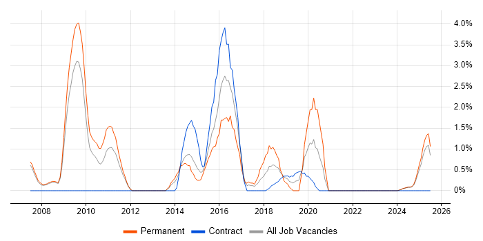 Job vacancy trend for Django in the City of Westminster