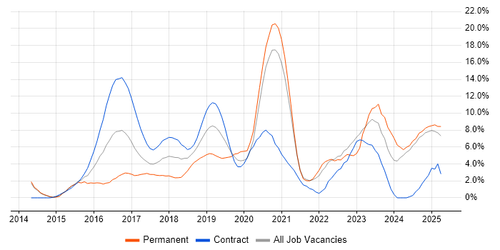 Job vacancy trend for Docker in the City of Westminster Job vacancy trend for Docker in the City of Westminster