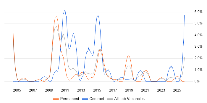 Documentation Skills job vacancy trend in the City of Westminster