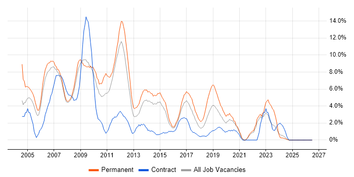 .NET Developer job vacancy trend in the City of Westminster