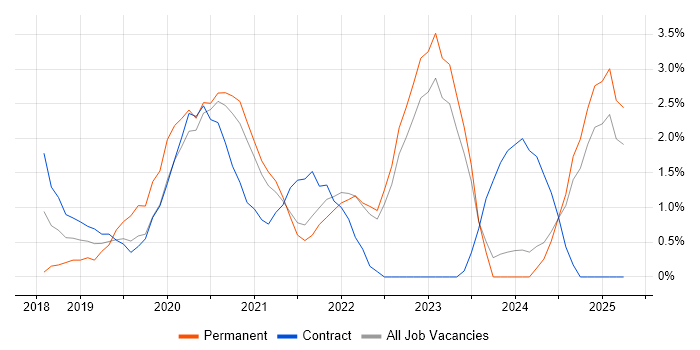 Job vacancy trend for .NET Core in the City of Westminster
