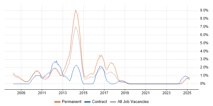 Job vacancy trend for Drupal in the City of Westminster