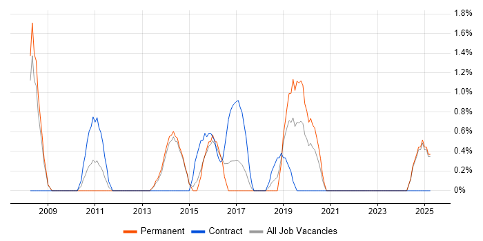Job vacancy trend for Due Diligence in the City of Westminster