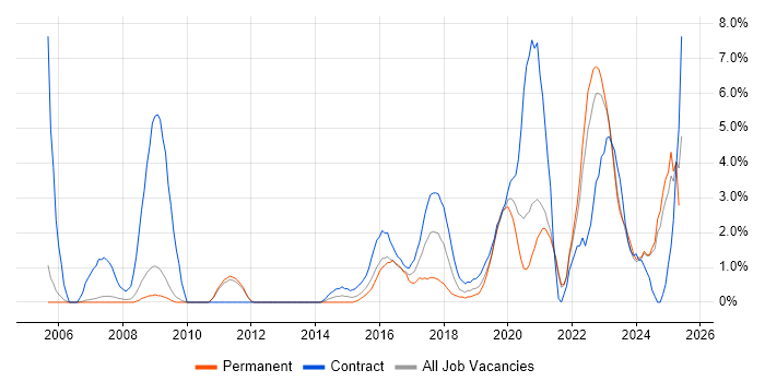 Job vacancy trend for DV Cleared in the City of Westminster Job vacancy trend for DV Cleared in the City of Westminster