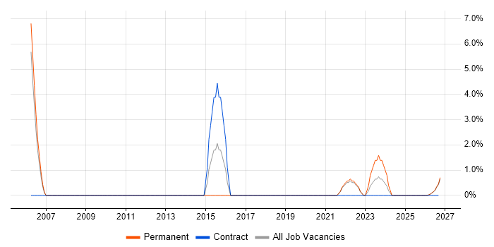 Dynamics NAV job vacancy trend in the City of Westminster