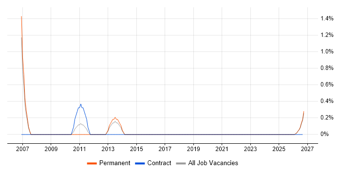 E-Business Consultant job vacancy trend in the City of Westminster
