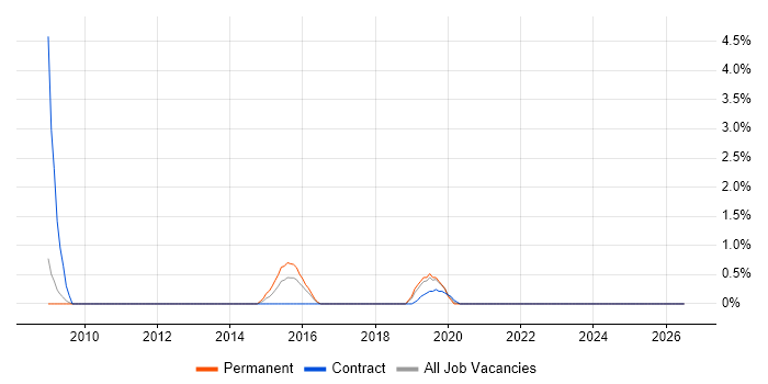 E-Commerce Engineer job vacancy trend in the City of Westminster