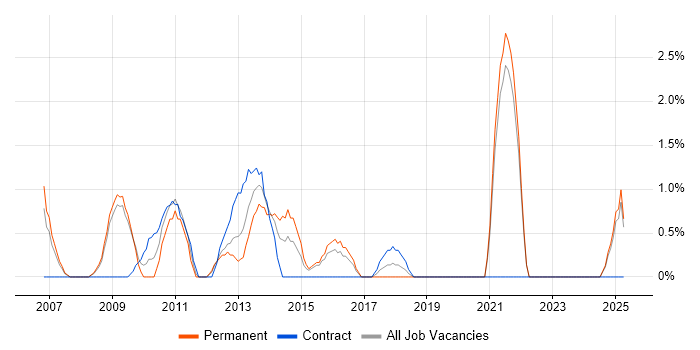 Job vacancy trend for E-Commerce Manager in the City of Westminster