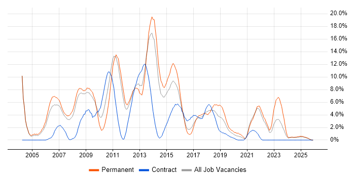 E-Commerce job vacancy trend in the City of Westminster