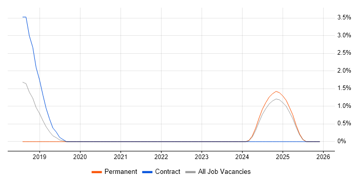EDI job vacancy trend in the City of Westminster