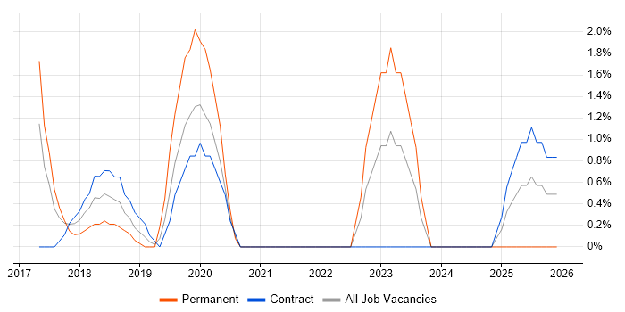 Elastic Stack job vacancy trend in the City of Westminster