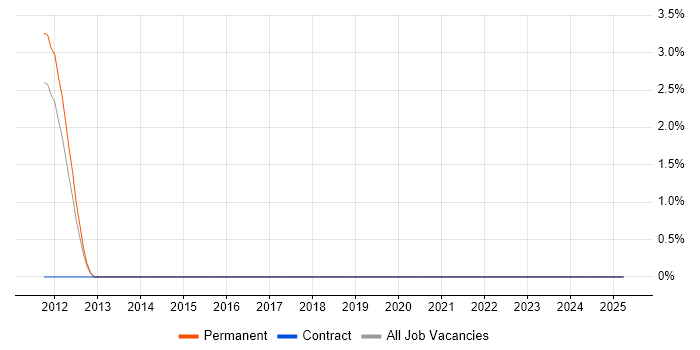 Job vacancy trend for Embedded Engineer in the City of Westminster