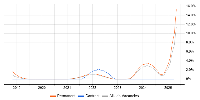 Job vacancy trend for Emotional Intelligence in the City of Westminster