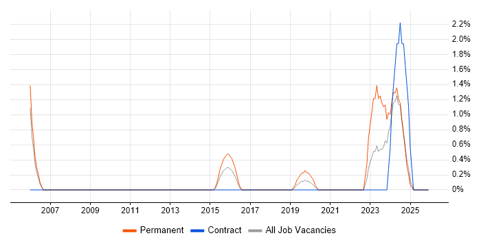 Engineering Manager job vacancy trend in the City of Westminster