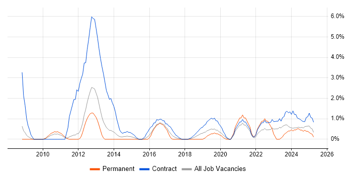 Job vacancy trend for Enterprise Architect in the City of Westminster Job vacancy trend for Enterprise Architect in the City of Westminster