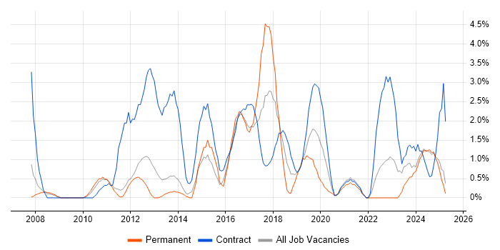 Job vacancy trend for Enterprise Architecture in the City of Westminster Job vacancy trend for Enterprise Architecture in the City of Westminster