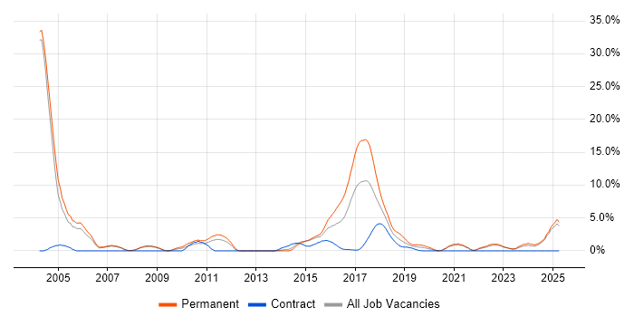 Job vacancy trend for Enterprise Software in the City of Westminster Job vacancy trend for Enterprise Software in the City of Westminster