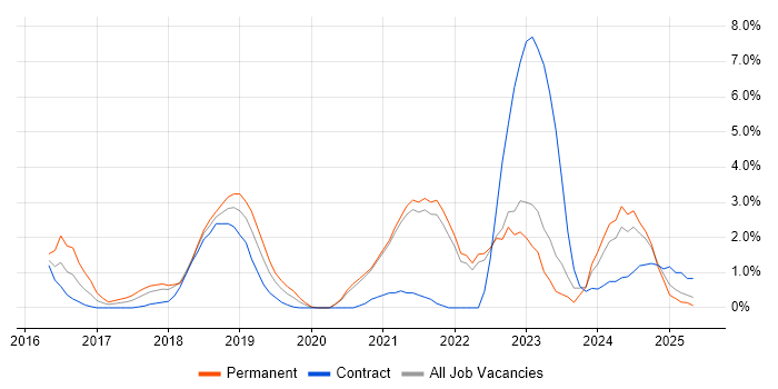 Job vacancy trend for Entra ID in the City of Westminster Job vacancy trend for Entra ID in the City of Westminster