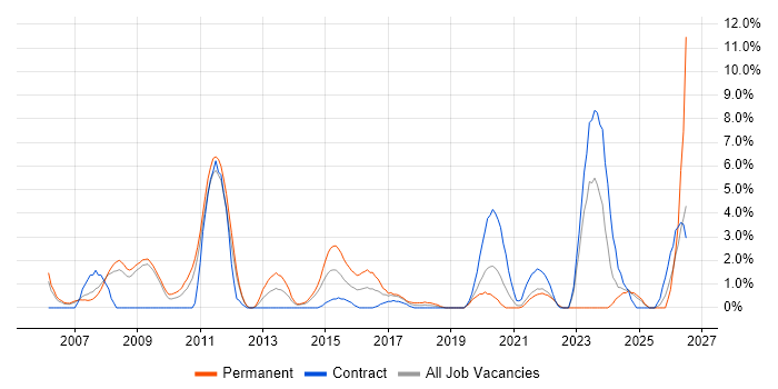 Equities job vacancy trend in the City of Westminster