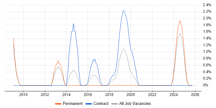 Ergonomics job vacancy trend in the City of Westminster