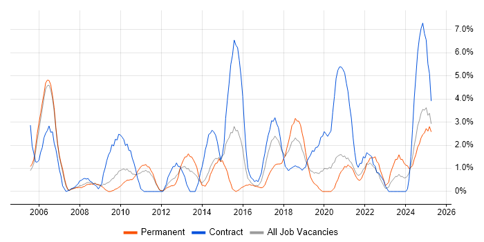 Job vacancy trend for ERP in the City of Westminster