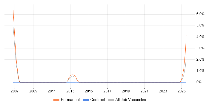 Job vacancy trend for ERwin in the City of Westminster