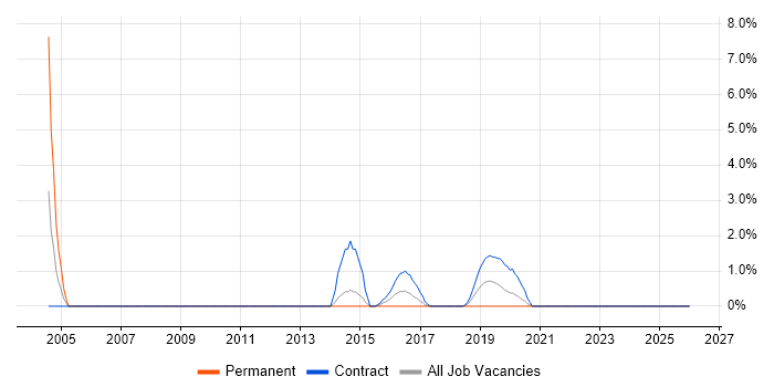 Ethnography job vacancy trend in the City of Westminster