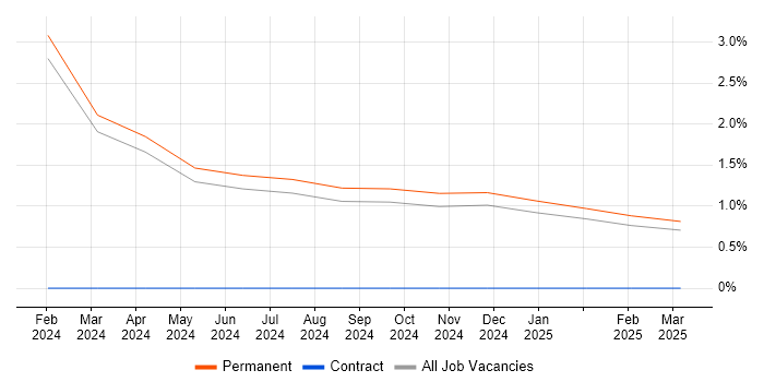 Job vacancy trend for Experimental Design in the City of Westminster