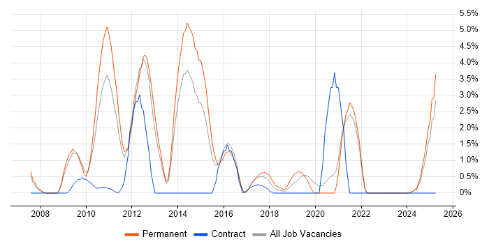 Job vacancy trend for Facebook in the City of Westminster