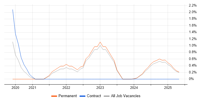 Job vacancy trend for Figma in the City of Westminster