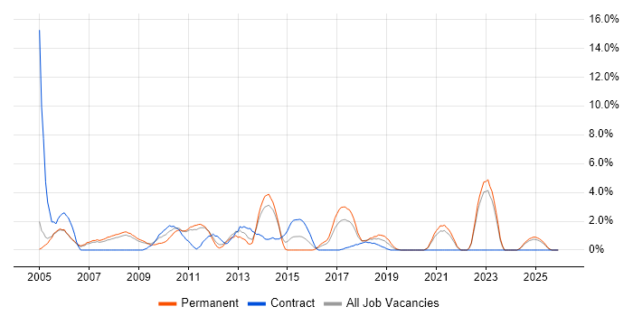 Financial Institution job vacancy trend in the City of Westminster