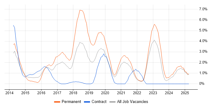 Job vacancy trend for Fintech in the City of Westminster