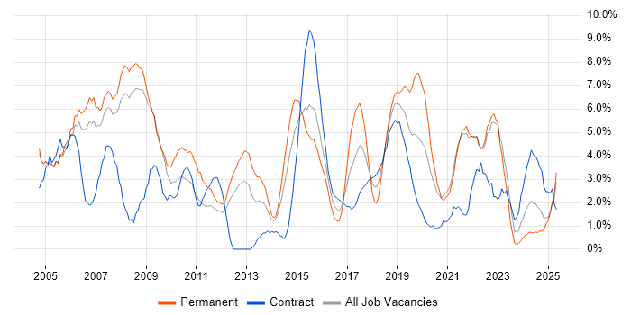 Job vacancy trend for Firewall in the City of Westminster