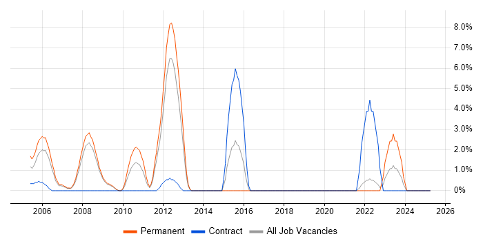 Job vacancy trend for FMCG in the City of Westminster