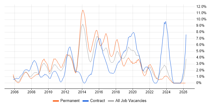 Front End Development job vacancy trend in the City of Westminster