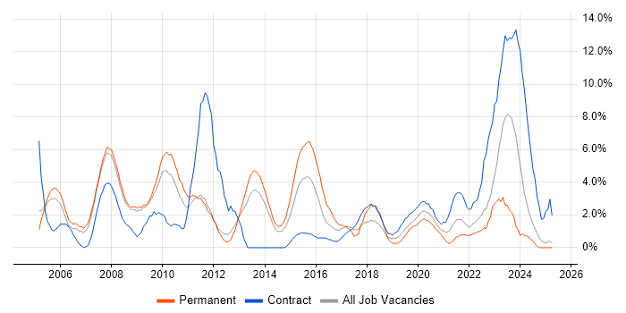 Job vacancy trend for Front Office in the City of Westminster Job vacancy trend for Front Office in the City of Westminster