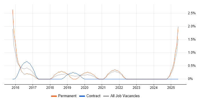 Job vacancy trend for Full-Stack C# Developer in the City of Westminster Job vacancy trend for Full-Stack C# Developer in the City of Westminster