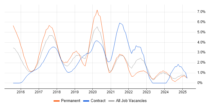 Job vacancy trend for Full-Stack Developer in the City of Westminster