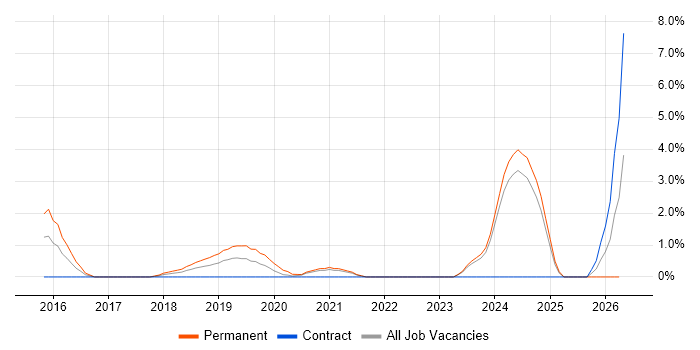 Full-Stack Engineer job vacancy trend in the City of Westminster